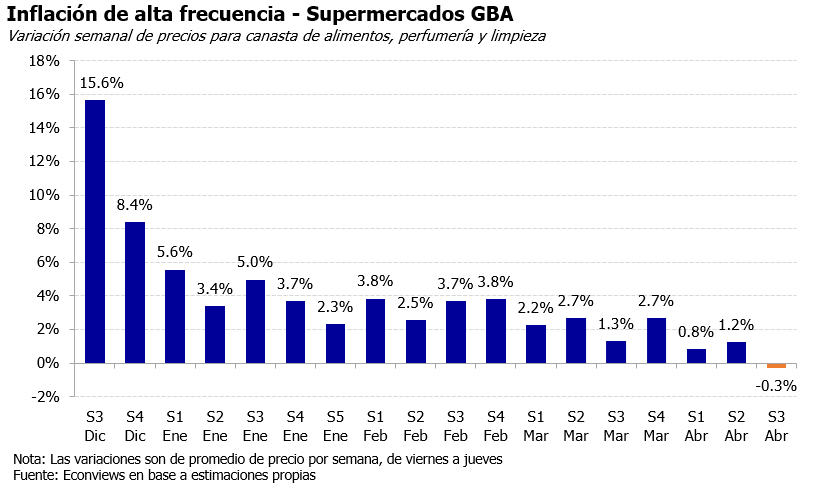 econviews's tweet photo. Nuestro relevamiento de precios arroja una baja de 0.3% en supermercados GBA para la tercera semana de abril.

Es la primera variación negativa desde el inicio de nuestra serie (oct-23). Sólo 2 de las 7 categorías subieron sus precios: Lácteos y Bebidas. https://t.co/SHXtxBfO6l