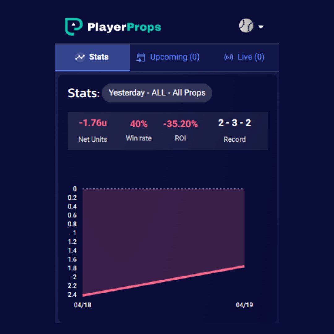Reflecting on yesterday: ended with -1.76u and a 40% win rate. 📉 No stopping here; we learn and improve. 📚 Time to flip the script! 🔄🏅

Stick with us for key insights and tips. Victory's on the horizon! 💪 #PlayerProps #Betting #WinningStrategy