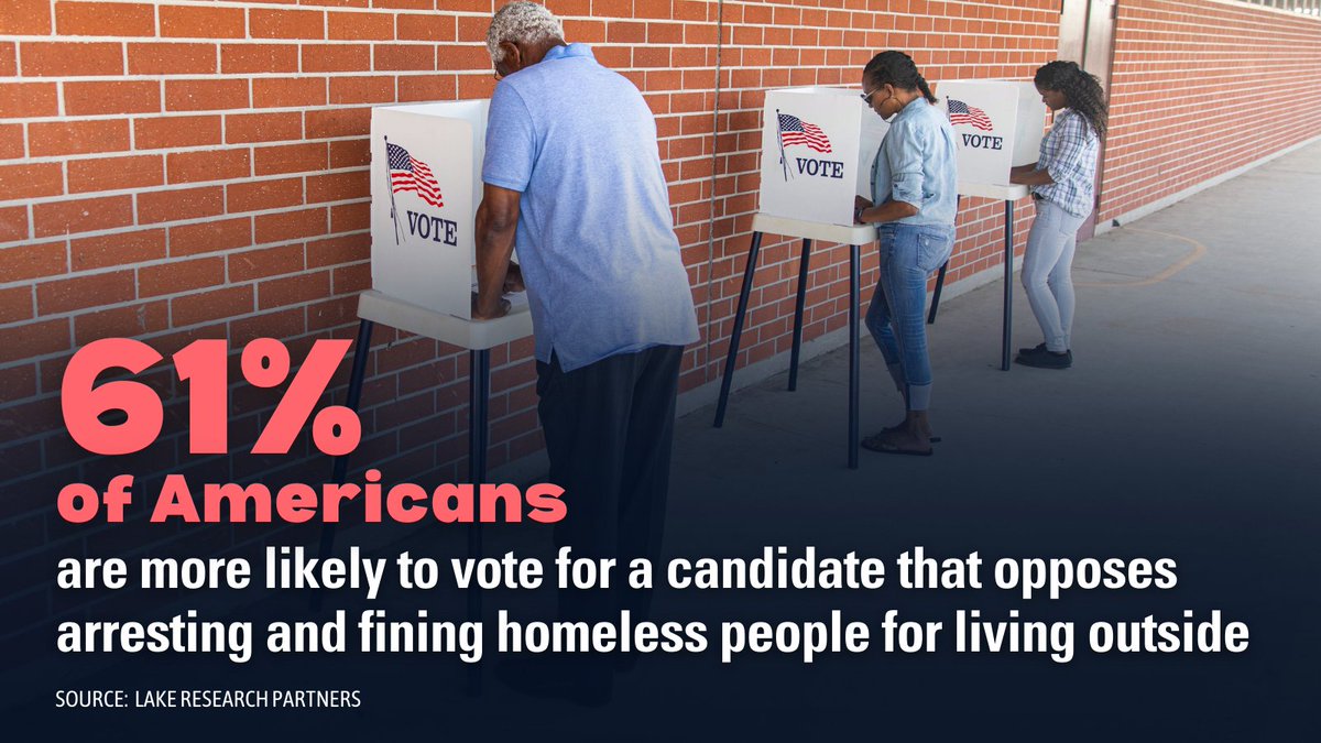 NEW POLLING: 72% of Americans reject arresting & fining people for experiencing homelessness. We partnered with @HousingNarrativ to survey public opinion surrounding #JohnsonVGrantsPass and the trend to punish homelessness. The results? People want #HousingNotHandcuffs.