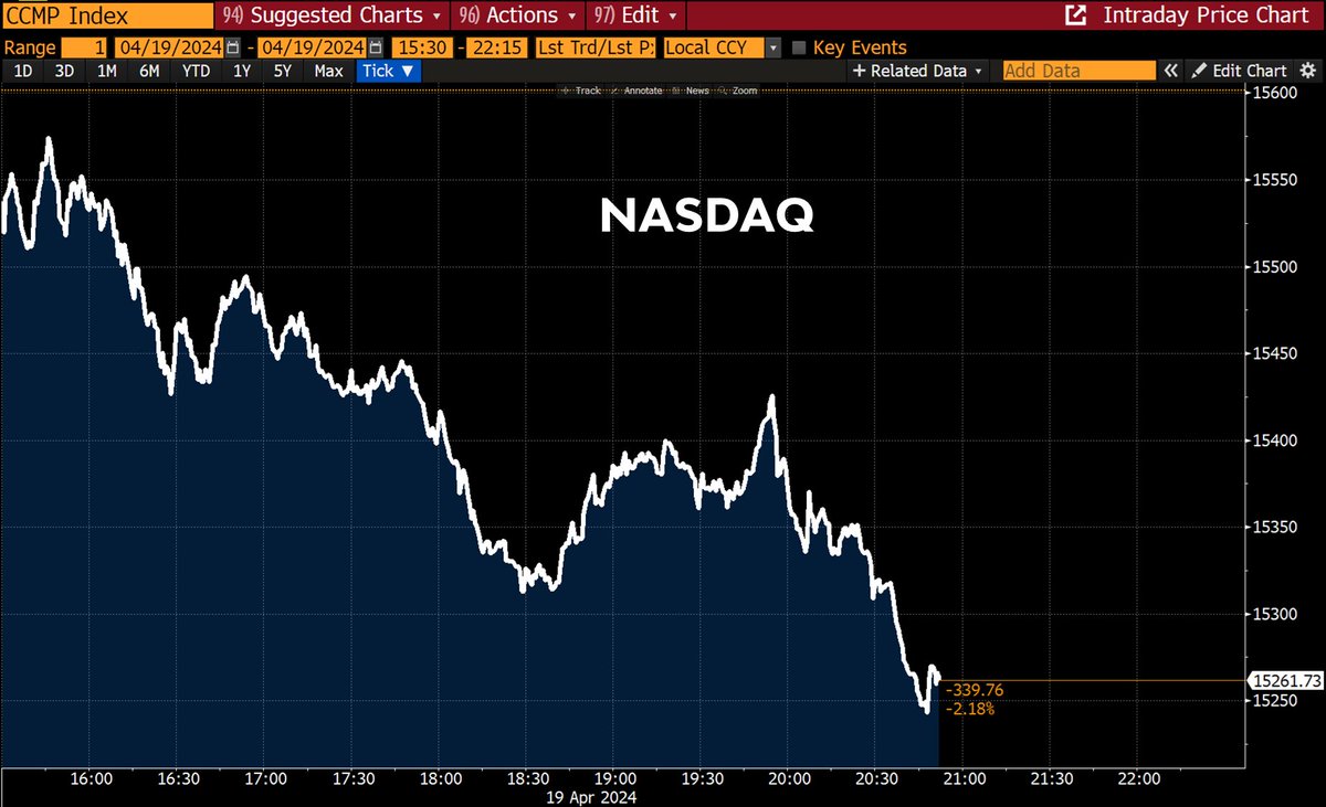 The last couple of Fridays have brought no joy to stock markets. #NASDAQ down 2%.