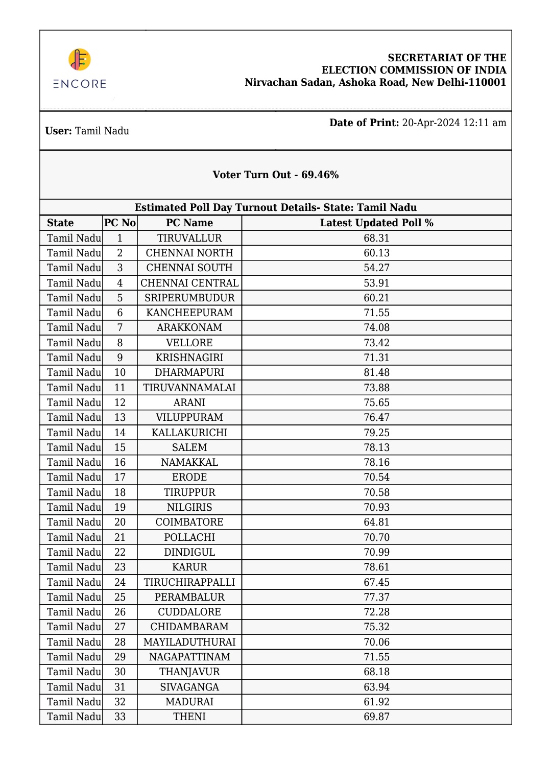 voter turnout in 2024 loksabha elections in tamilnadu தமிழகத்தில்