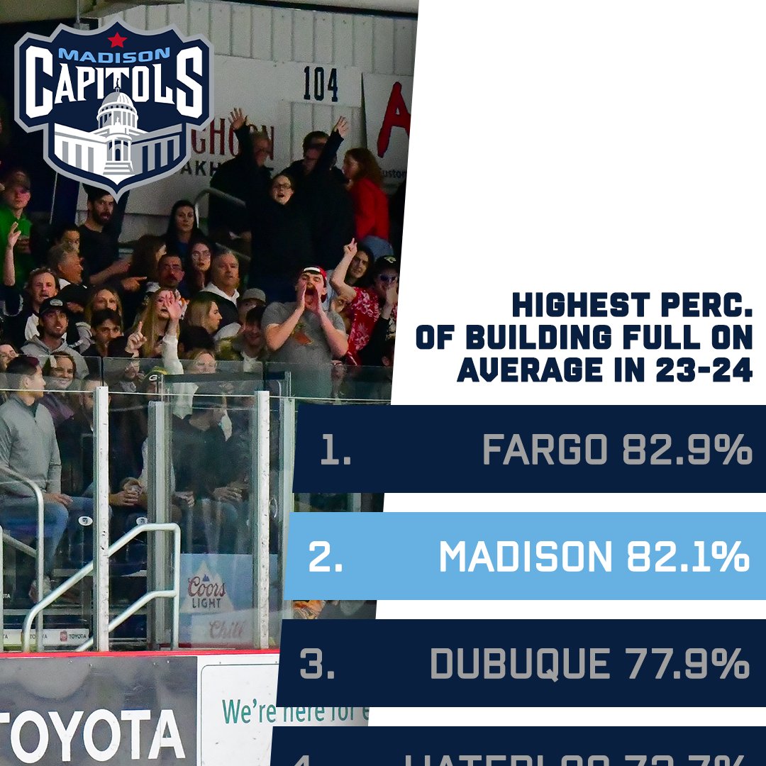 Caps fans showed up this regular season, which helped us provide one of the best atmospheres in the USHL.

#GoCapsGo