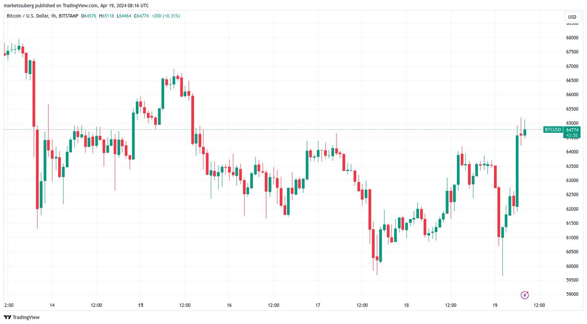 #Bitcoin fiyatı, Orta Doğu'da gerginlik söylentilerinin sona ermesinden sonra 65 bin dolara ulaştı.