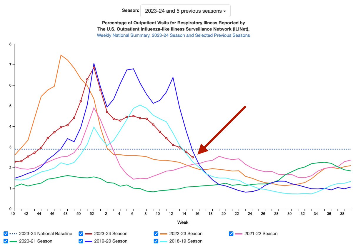 1. A 🧵 on #flu, #Covid & #RSV (mostly flu). The #influenza-like illness season is pretty much over. The percentage of people seeking care for ILIs is below 2.9%, that dotted line. You can catch flu at any time of the year, but chances of catching it now thru the summer are low.