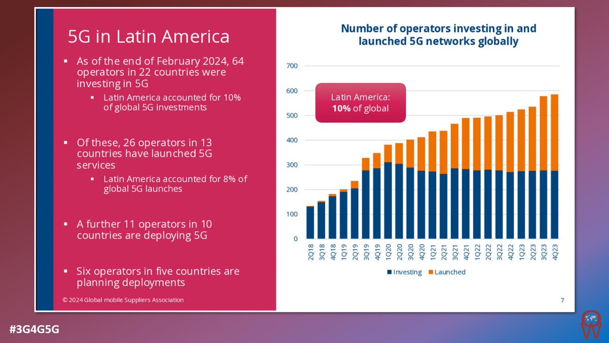 Operator Watch Blog: The Status of Mobile Networks in Latin America - operatorwatch.com/2024/04/the-st…

#3G4G5G #OperatorWatch #LTE #4G #5G #PrivateNetworks #Private5G #2G3Gshutdown #GSA #GSAcom #LatAm #LatinAmerica #CALA #SouthAmerica