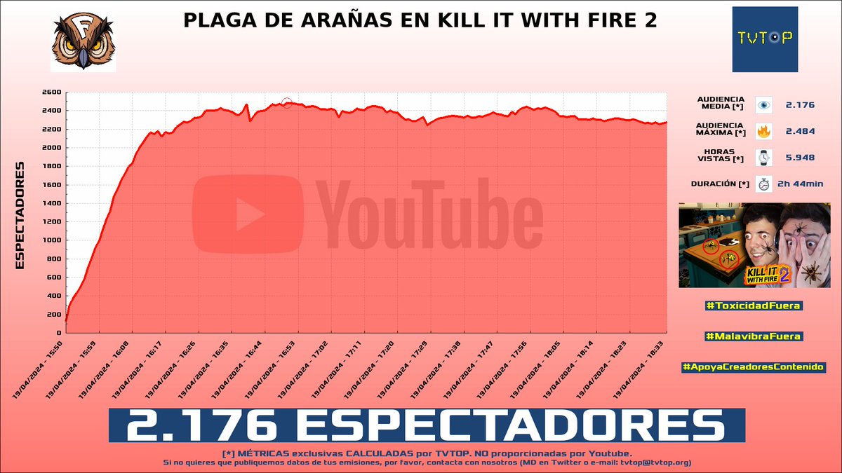 ¡#Fargan 🦉🧡 HA EMITIDO en #YouTube! Nuestros datos 🧐 :

▶️ ESPECTADORES 👁️ : 2.176
▶️ MINUTO DE ORO 🔥 : 2.484 [16:50h]
▶️ HORAS VISTAS ⌚️ : 5.948

#xfarganx #killitwithfire2