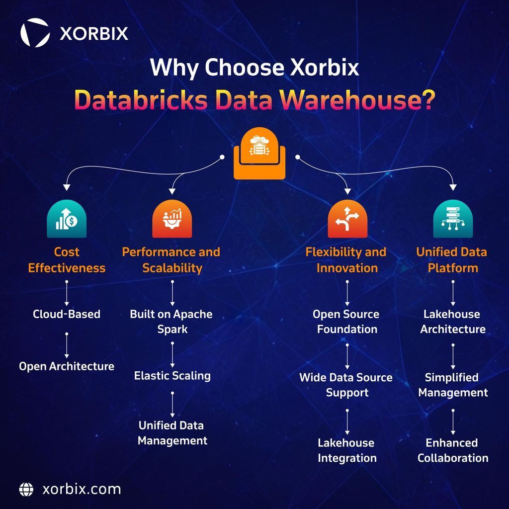 🔍 Why Choose Xorbix Databricks Data Warehouse? 

Cost-effectiveness ✅ Performance Scalability ✅ Flexibility and Innovation ✅ Security and Governance ✅ 

Discover more about our powerful platform: buff.ly/49pqAsU 

#Databricks #DataWarehouse #BigData #DataAnalytics