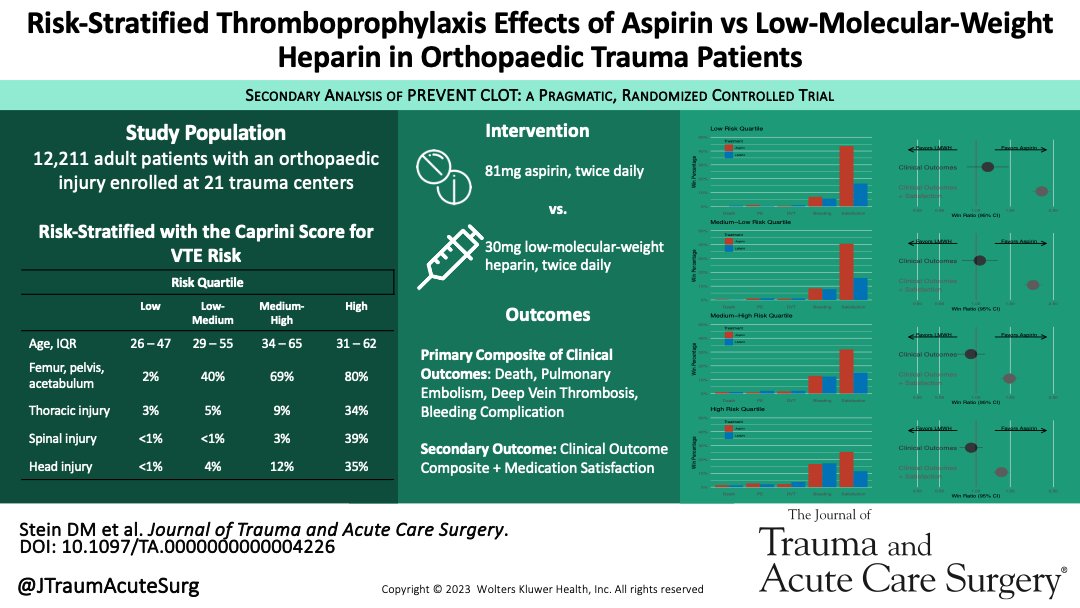 ❇️Best of SCC❇️ Among trauma patients with a fracture, thromboembolic outcomes were similar with aspirin or enoxaparin, even among patients at highest risk of VTE. Aspirin was favored if patient medication satisfaction was also considered @SteinSister journals.lww.com/jtrauma/fullte…