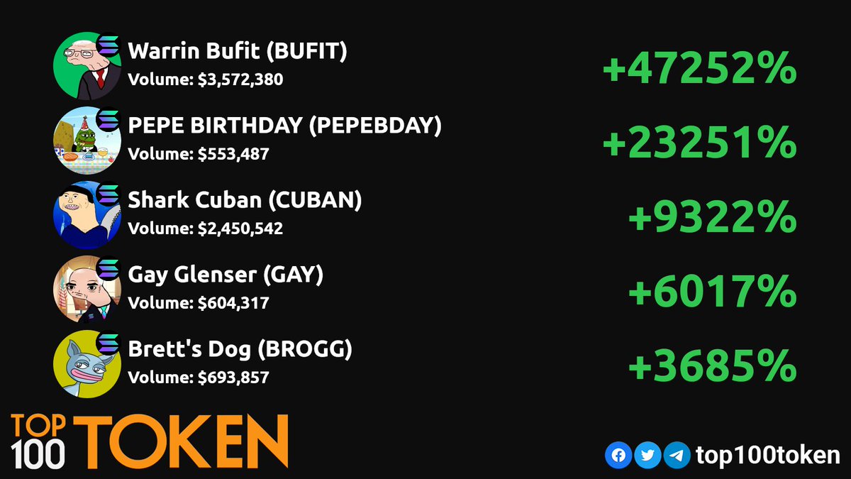 Friday Top Solana DEX gainers! 💎🚀
        
@warrinbuffit
@pepebirthday_
@SharkCubanOnSol
@Gay_OnSolana
@broggsoltop

#Solana #SolanaSummer #SOLANA