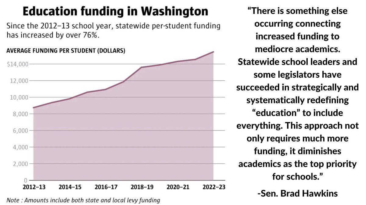 Education funding is up. Students achieving state standards is only 50.7% for English and 39.1% for math. Rather than spending billions more, let’s ask whether we are on the right track. #waleg #RebootEducation Sen. Brad Hawkins via the @seattletimes: ow.ly/ENhN50QcHaU