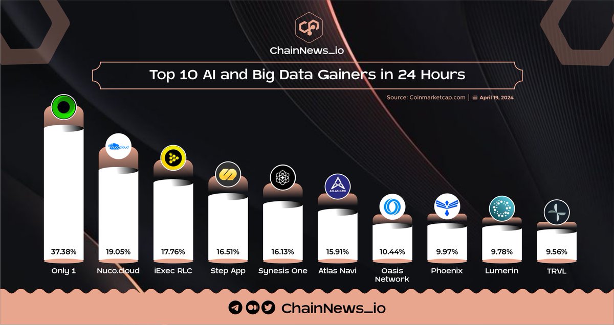 Top 10 AI and Big Data Gainers in 24 Hours

@JoinOnly1 $LIKE 
@nucocloud $NCDT
@iEx_ec $RLC
@synesis_one $SNS
@StepApp_ $FITFI
@AtlasNavi $NAVI
@OasisProtocol $ROSE
@HelloLumerin $LMR
@Phoenix_Chain $PHB
@TRVL $TRVL