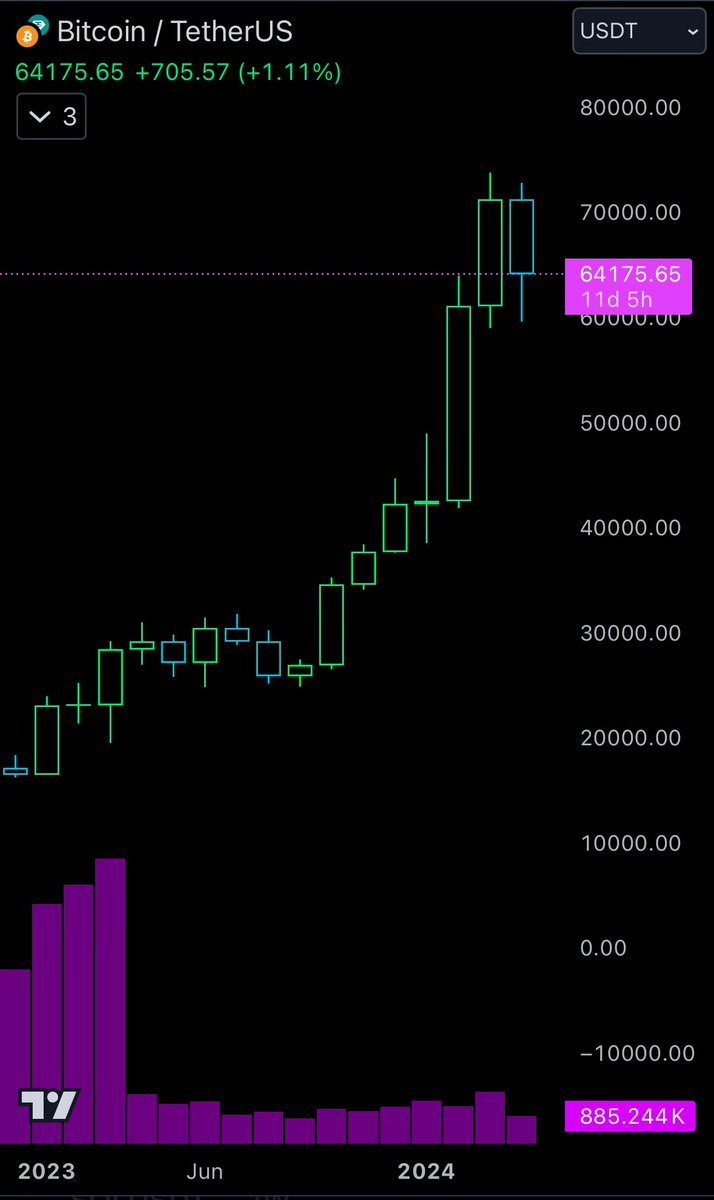 Since January 2023 $BTC has had 12/16 green monthly candles (including this to date red April 2024 candle). We’re consolidating/retesting around previous ATH with so many catalysts and yet some people are scared! Can retrace more but the trend is up and I’m bullish. Have a…