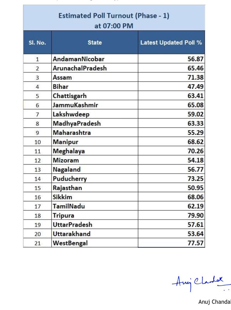Bihar_se_hai's tweet photo. बिहार में सबसे कम वोटिंग परसेंटेज रहने का क्या कारण हैं ? https://t.co/ggFOs701bh