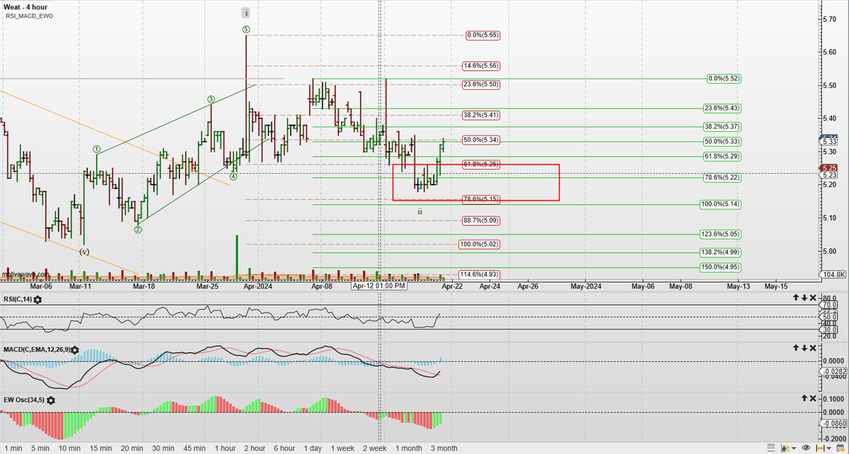 Alerted my premium subscribers yesterday about wave ii bottom in #WEAT. Great opprtunities in #wheat, #rice and #corn.
#commodities #FoodForThought