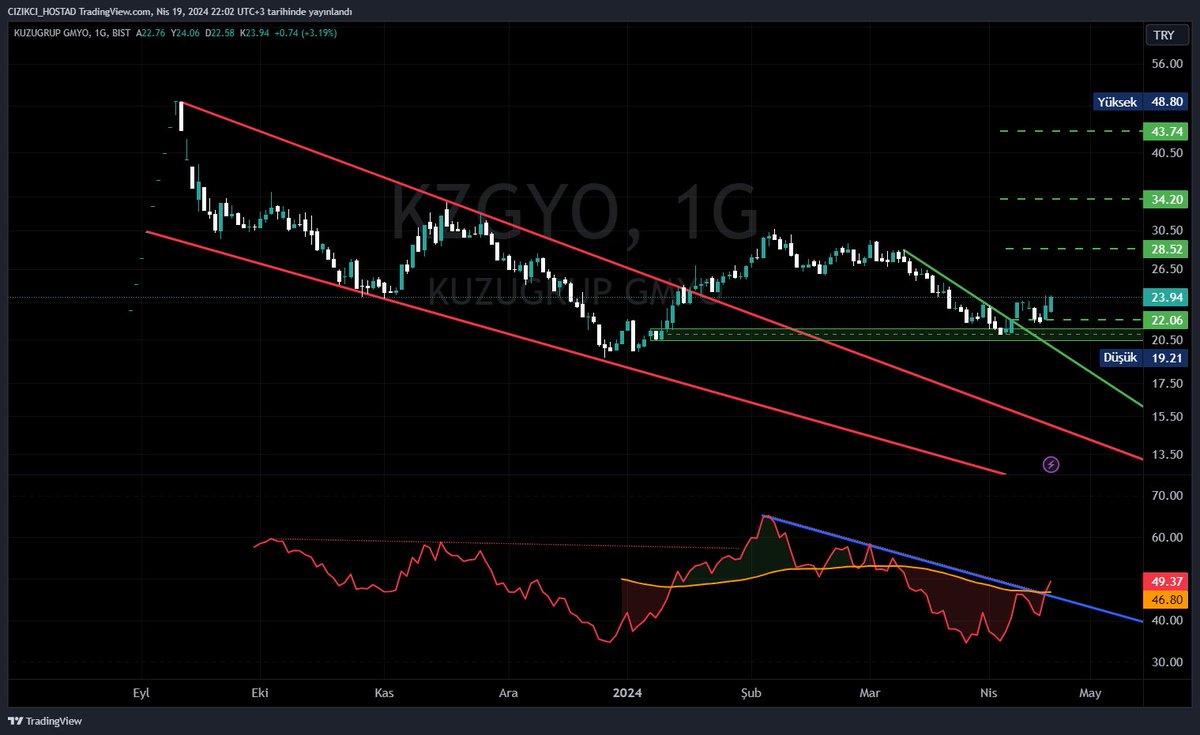 #kzgyo RSI görünümü güzel