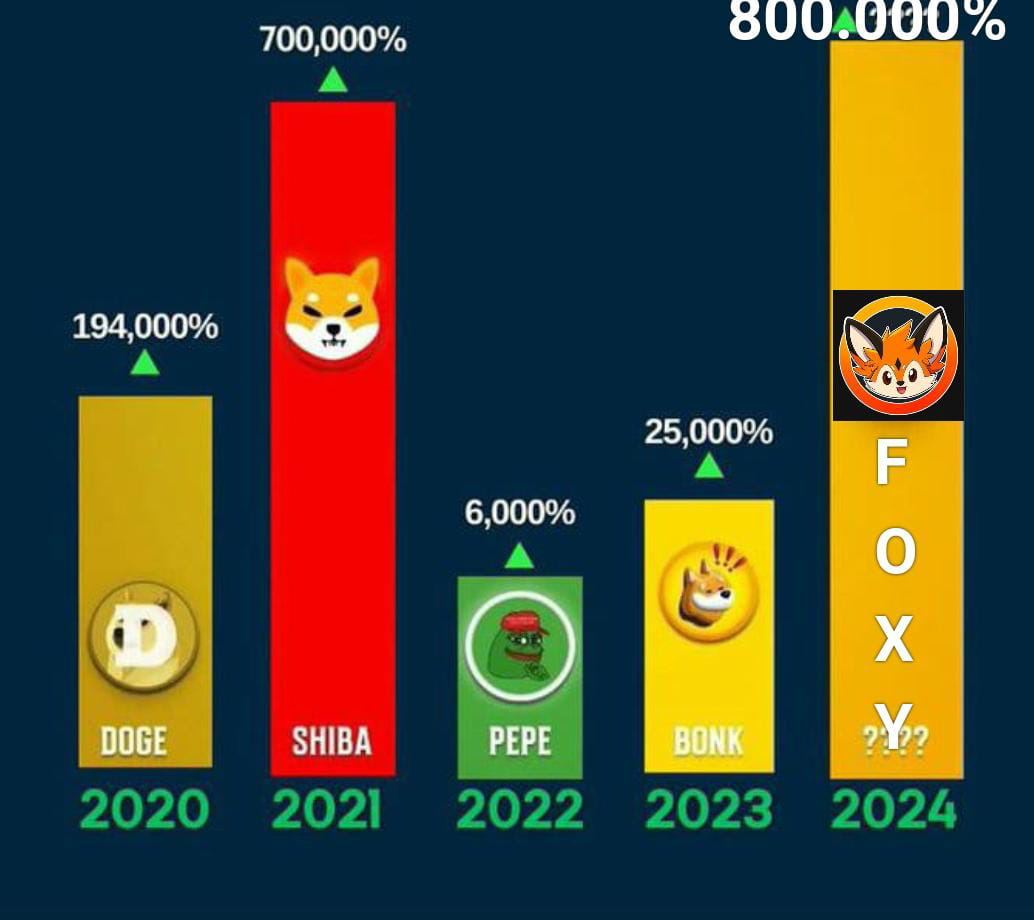 isabelcervo's tweet image. #WeLikeTheFox からの素晴らしい
ニュース！
私たちの L2 ネットワークエアドロッププロモーションに参加してください！
0.20ドルから4ドル相当の$FOXYトークンを受け取り、最大430ドル相当を獲得できます。
今すぐ参加してください：weilkethefox.com

#BitcoinHalving2024 #MemeKing #Airdrop