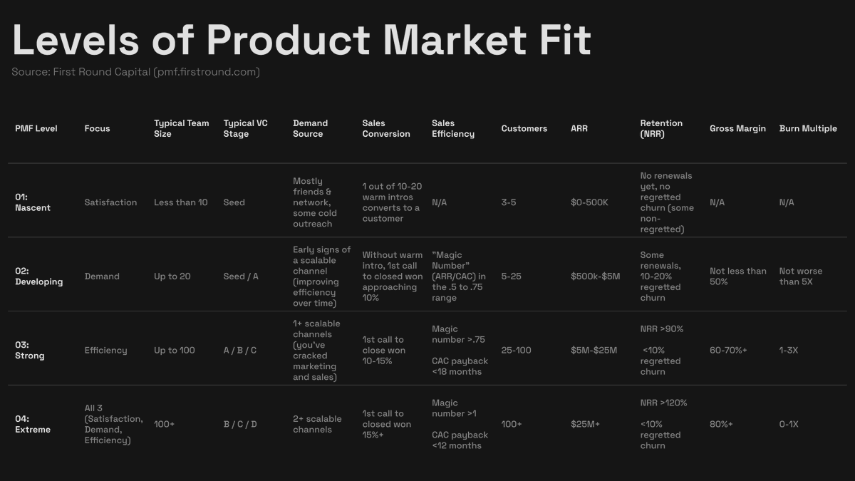Highly recommend <a href="/lennysan/">Lenny Rachitsky</a>'s interview with <a href="/tjack/">Todd Jackson</a> and reading PMF Method on <a href="/firstround/">First Round</a>'s website.

Super insightful framework to identify where your startup is at and how to get to the next level. I consolidated the PMF details into a matrix. Enjoy!

x.com/lennysan/statu…