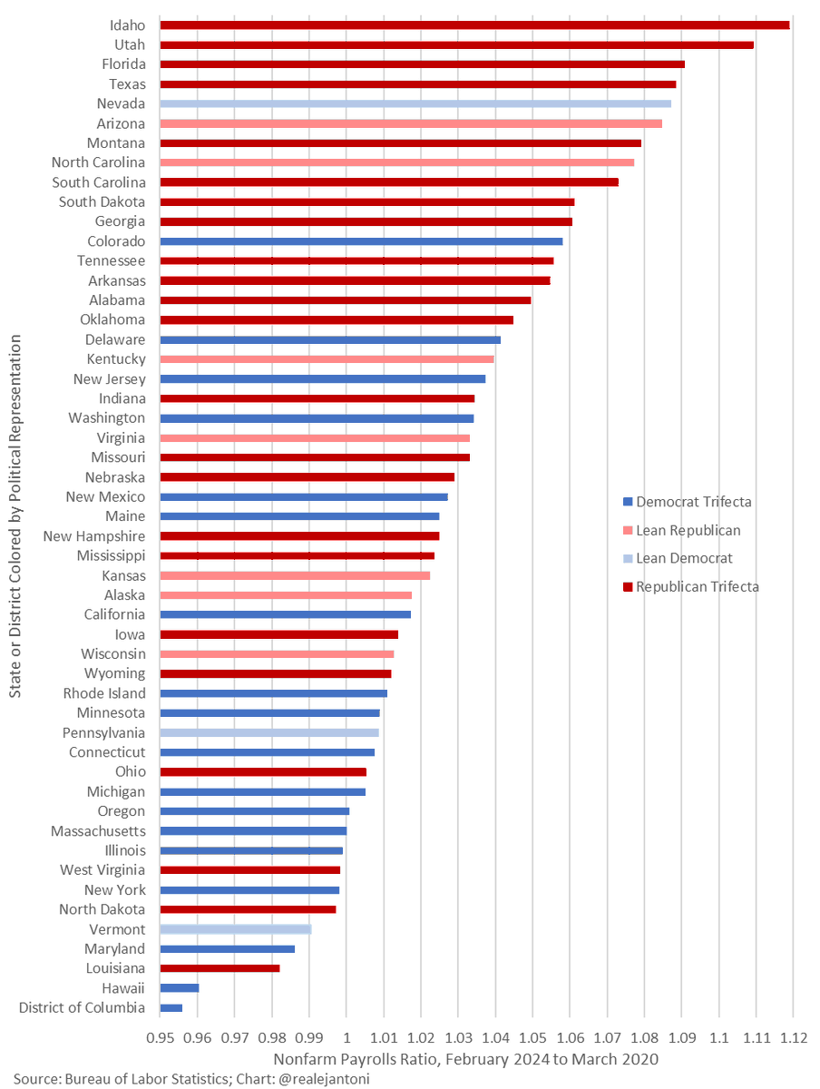 Idaho and Utah are adding jobs so fast that I'm going to have to extend the graph - Florida and Texas aren't far behind, but DC and Hawaii sure are...