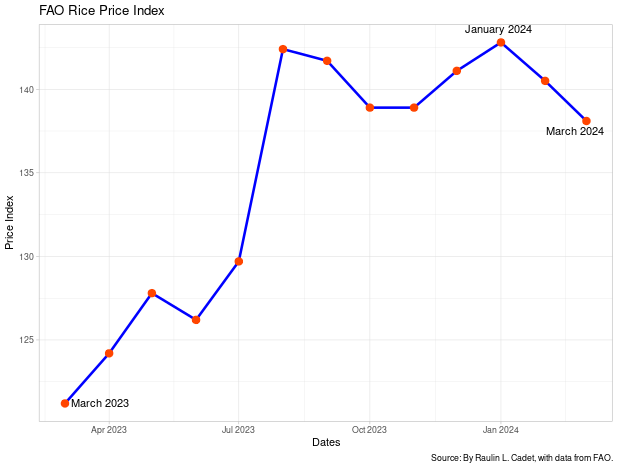Article: Rice Price Drops
raulincadet.com/article/rice-p…
#food #price #rice