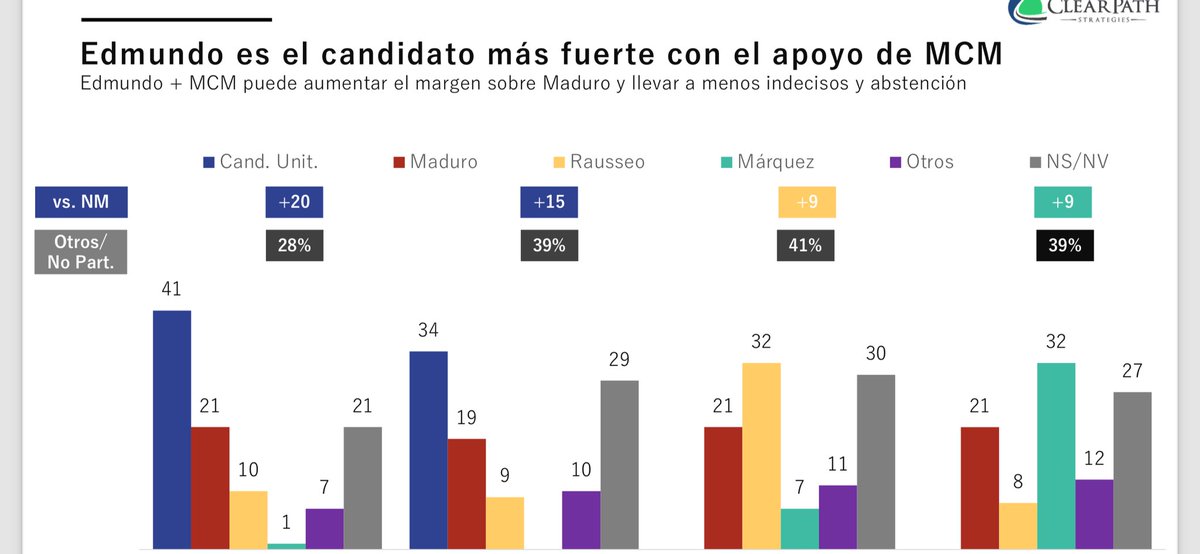 Maduro disqualified Lopez, Capriles and Maria Corina, all well-known, from running because they would have won. He then barred an obscure academic who would have crushed him. Now a ClearPath poll shows ex-diplomat Edmundo Gonzalez topping him by a lot. How long before he’s out?