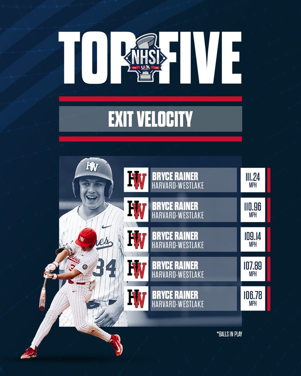 𝐍𝐇𝐒𝐈 𝐓𝐎𝐏 𝟓 𝐄𝐗𝐈𝐓 𝐕𝐄𝐋𝐎 Bryce reigns supreme, securing the hardest hits at #NHSI24 🔥