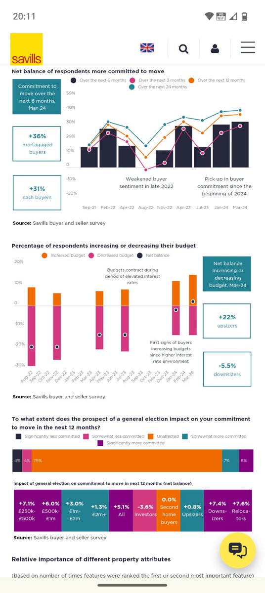 UK #property buyer sentiment from Savills #2024