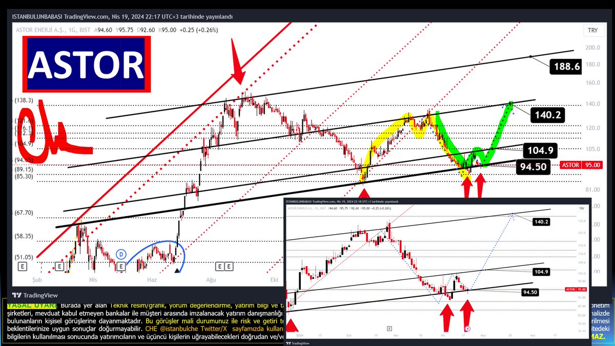 #ASTOR Sarı M ile düşen, Yeşil W ile neden çıkmasın 
94.50 altı kapanış artık sıkıntı NET 
104,9 üstü kapanışta 140 bölgesinin hızlı gelmesini düşünebiliriz geçmiş mehaz alınırsa !
