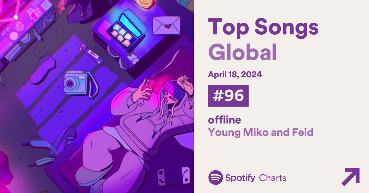 “offline” sube 26 lugares en la lista diaria de canciones más escuchadas de Spotify Global, logrando un nuevo peak en la posición #96 con 1,617,218 streams. — Es la canción #6 de Young Miko que ingresa al top 100 de la lista.