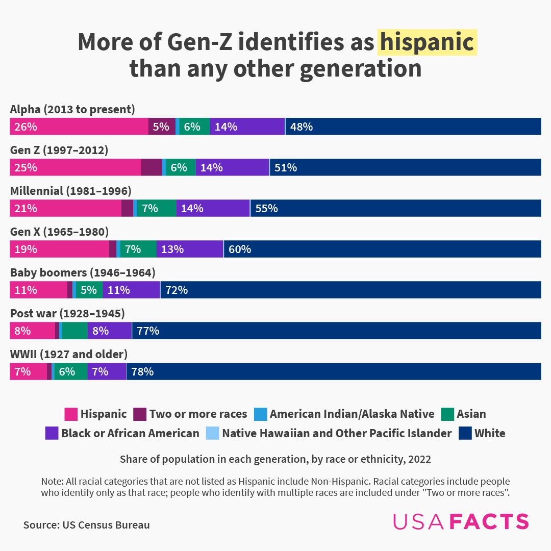 Who is Gen Z? They're a generation born in the 15-year span from 1997 to 2012. In 2024, they'll turn between 12 and 27 years old. 46.2% were registered to vote in the Nov 2022 election, 26.2% voted. In 2022, Gen Z made up 12.8% of the workforce. #GenZ