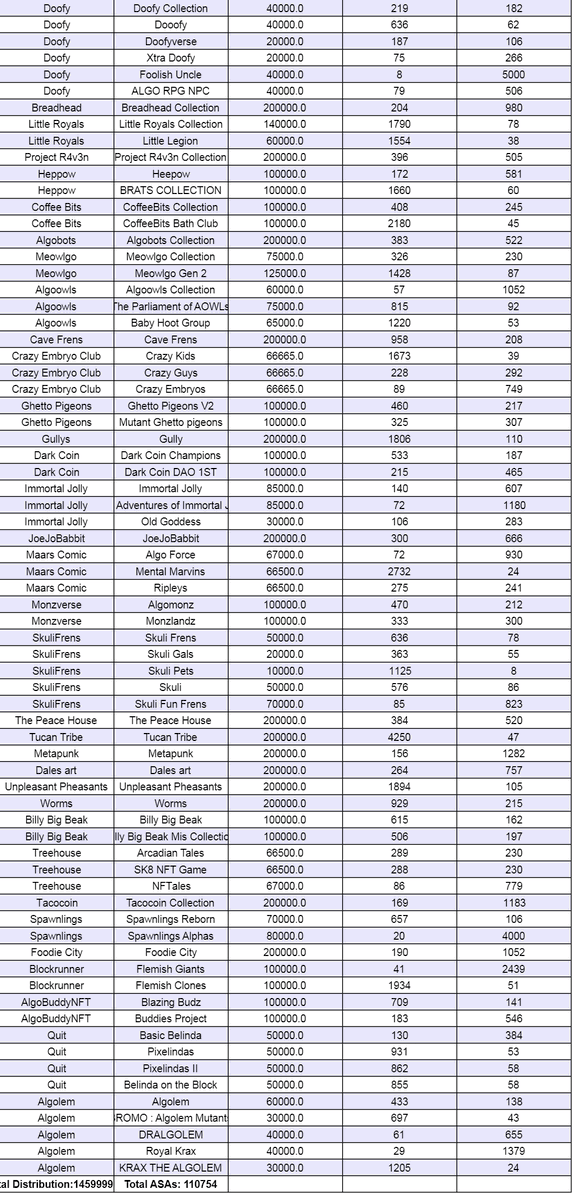 #NFT $NIKO drop incoming, here's a breakdown of the drop, #metaverse #algorand #nftcommunity #rxelms #gaming #virtualworld $algo #crypto