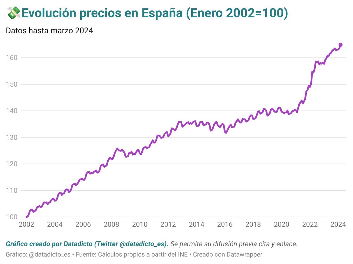 👛Los precios subieron un 0,8% durante el mes de marzo en España. 👇Así se vería la evolución acumulada desde el año 2002: