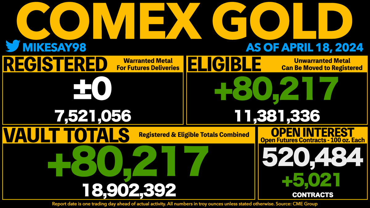 COMEX GOLD VAULT TOTALS RISE 80.2K OUNCES - Registered was unchanged. - Open Interest is now equal to 275% of all vaulted gold and 692% of Registered gold.