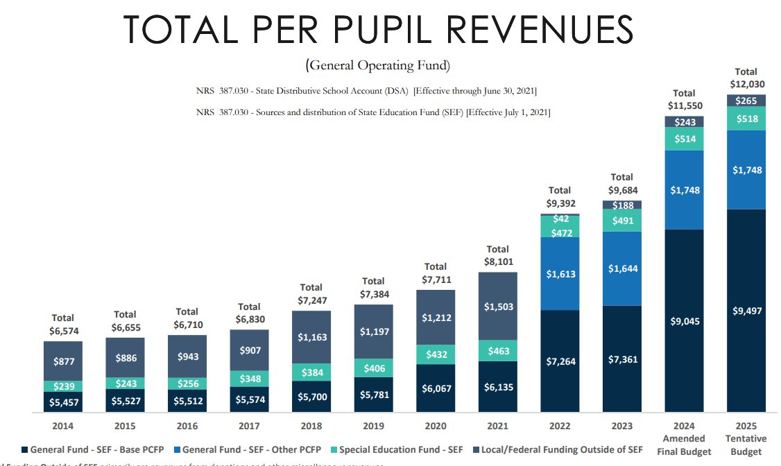 .@ClarkCountySch is projecting its enrollment will fall to a 20-year low next year Its funding has spiking by 73% in a decade, yet still families are fleeing. As it turns out, you can't fix a broken system by dumping more money into it. All that does is make it more expensive.