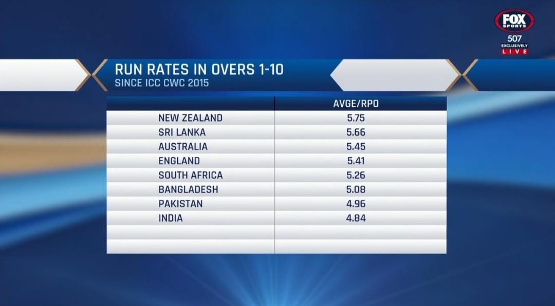 From 2015 CWC to CT 2017 India had the lowest run rate in the PP

Can I get similar type of stat of the last year ? ( I mean from Ban odi series 2022 to CWC 2023 Final )