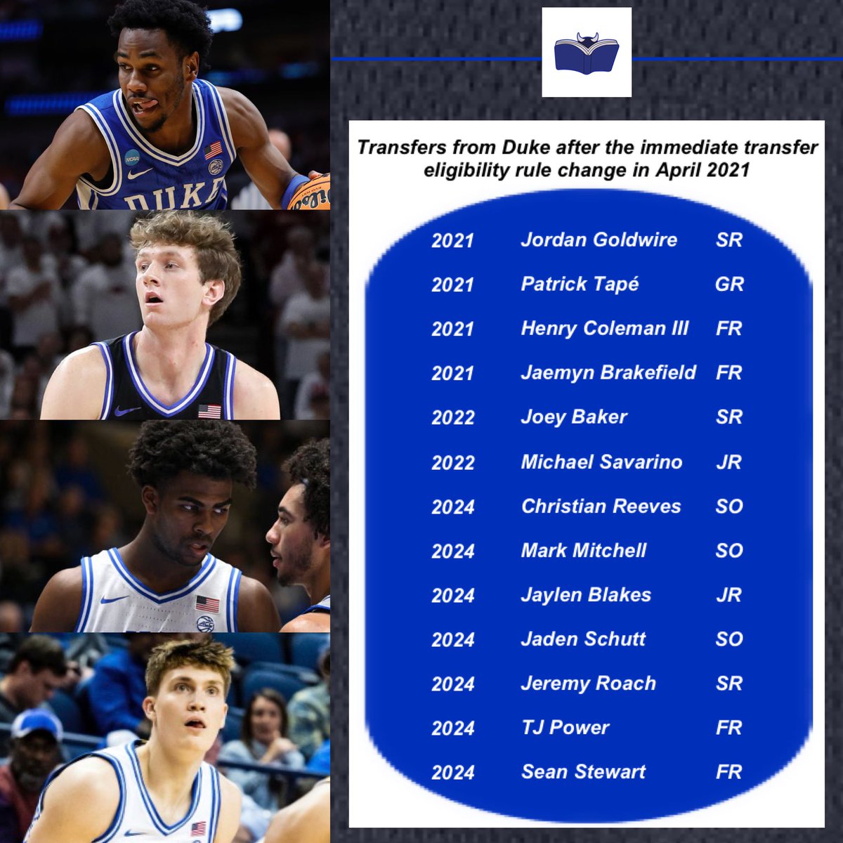 Transfers from Duke since the immediate eligibility rule took effect in 2021 (NIL came into play in July 2021, after the 2021 transfers). A look at Duke in the Transfer Portal 🤔
