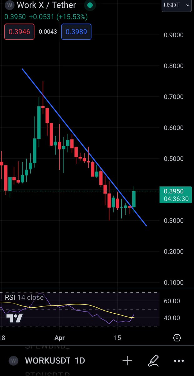 Do i need to say more? 

4M marketcap 🔥
EU funded 🇪🇺
Big pension fund already invested 💰
RWA & AI taggs 🚀

150-200x VERY possible this cycle. Dyor. 

@WorkX_official 

$WORK 

#BSCGems #bsc #altseason #rwa #ai #btc #AltcoinSeason #Altseason2024 #gemalert #cryoto