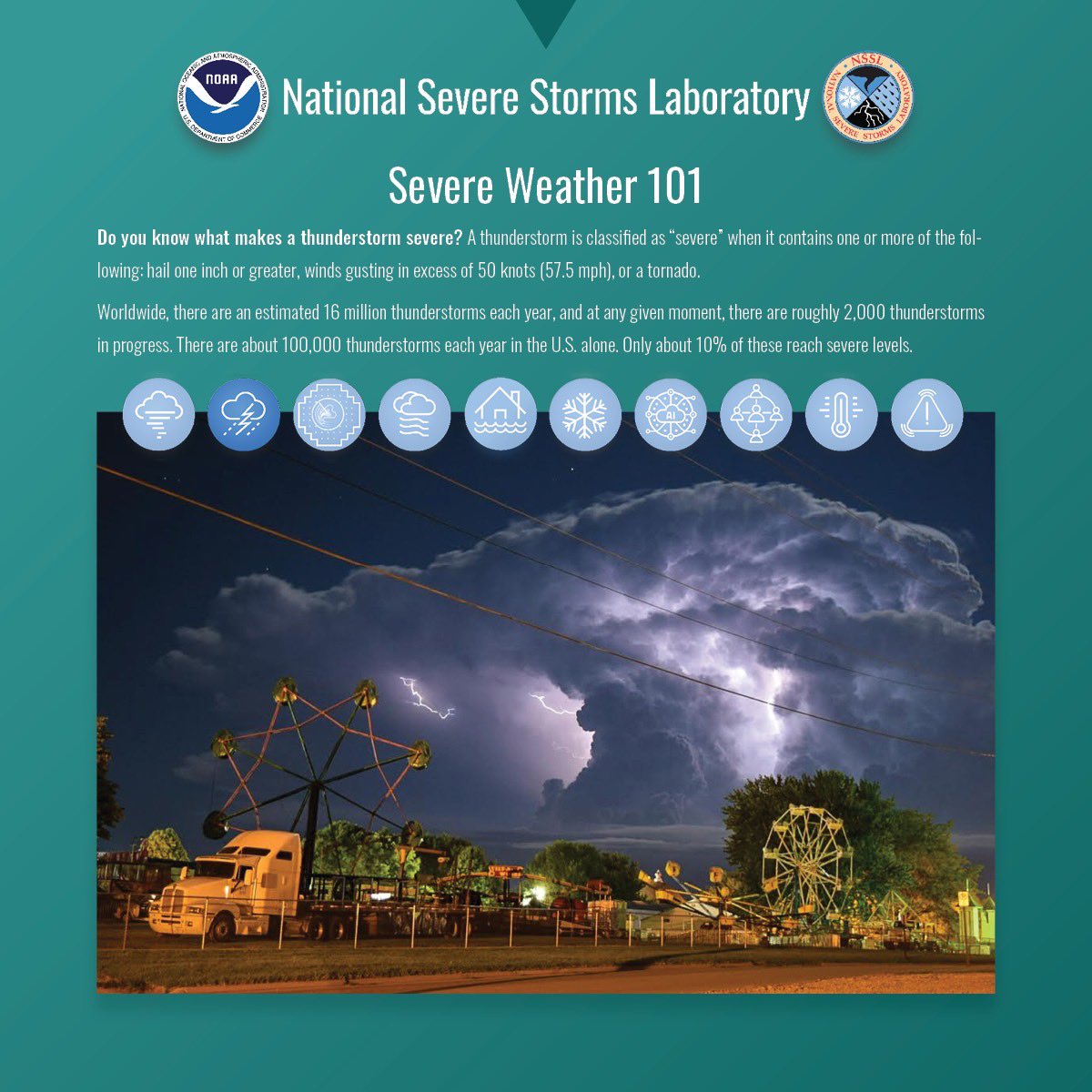 Time for some #SevereWeather101! ⛈️ Here’s what it takes for a storm to be considered “severe”: 🧊 hail one inch or greater 💨 winds gusting in excess of 50 knots (57.5 mph) 🌪️ a tornado Learn more about the 16 million thunderstorms that happen annually: nssl.noaa.gov/research/thund…