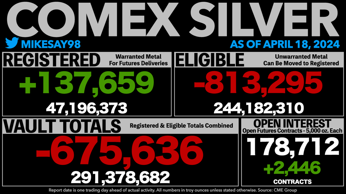 COMEX SILVER VAULT TOTALS DROP 675.6K OUNCES - Registered rises 137.7K oz. - Open Interest is now equal to 307% of all vaulted silver and 1,893% of Registered silver.