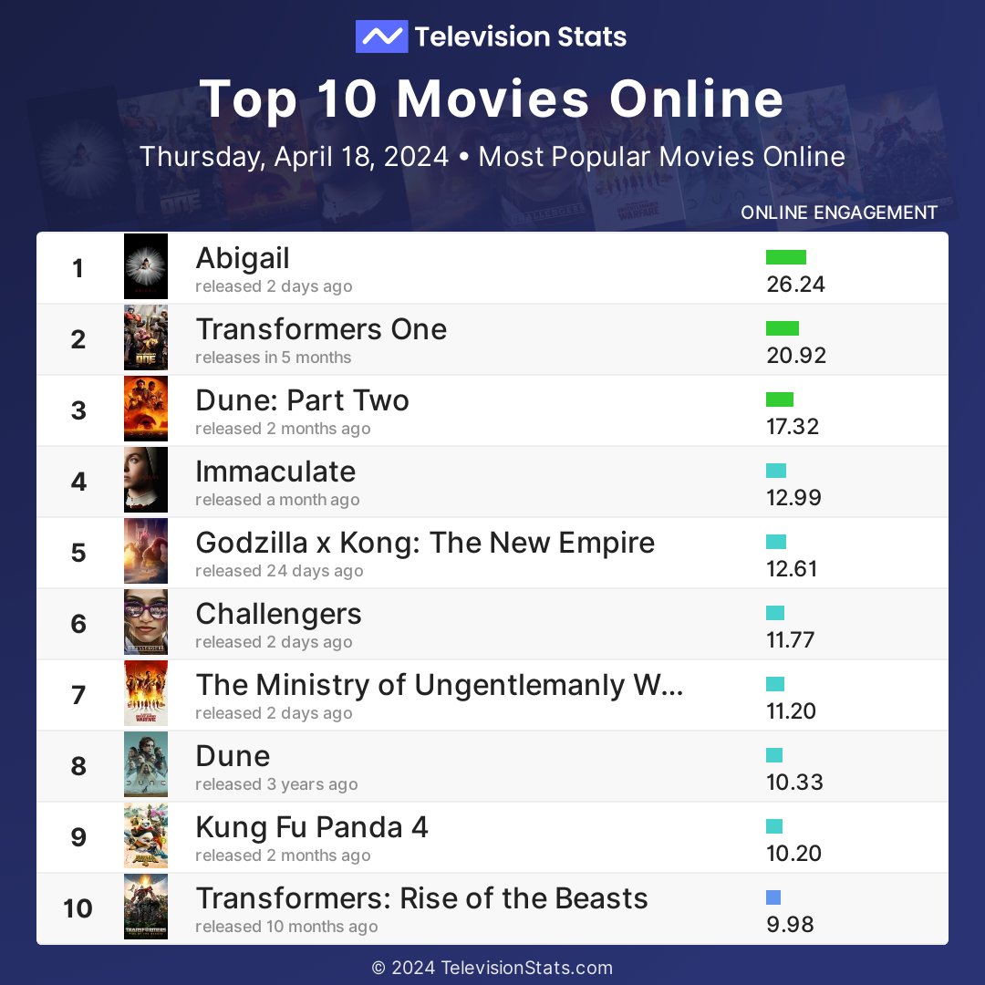 Top 10 Movies Yesterday

1 #Abigail
2 #TransformersOne
3 #DunePartTwo
4 #Immaculate
5 #GodzillaxKongTheNewEmpire
6 #Challengers
7 #TheMinistryofUngentlemanlyWarfare
8 #Dune
9 #KungFuPanda4
10 #TransformersRiseoftheBeasts

More at TelevisionStats.com/movies