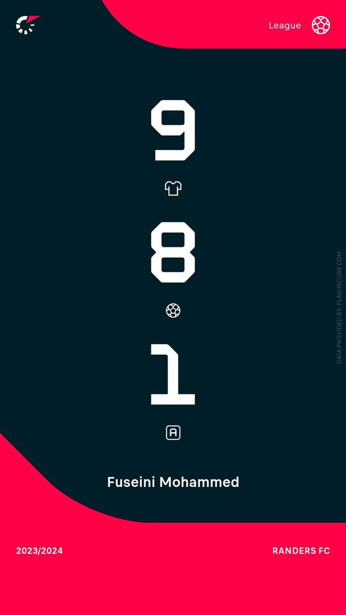 After scoring against Odense BK today, 🇬🇭 Mohammed Fuseini is averaging a goal or assist per game since he joined Randers. @Flashscorecom