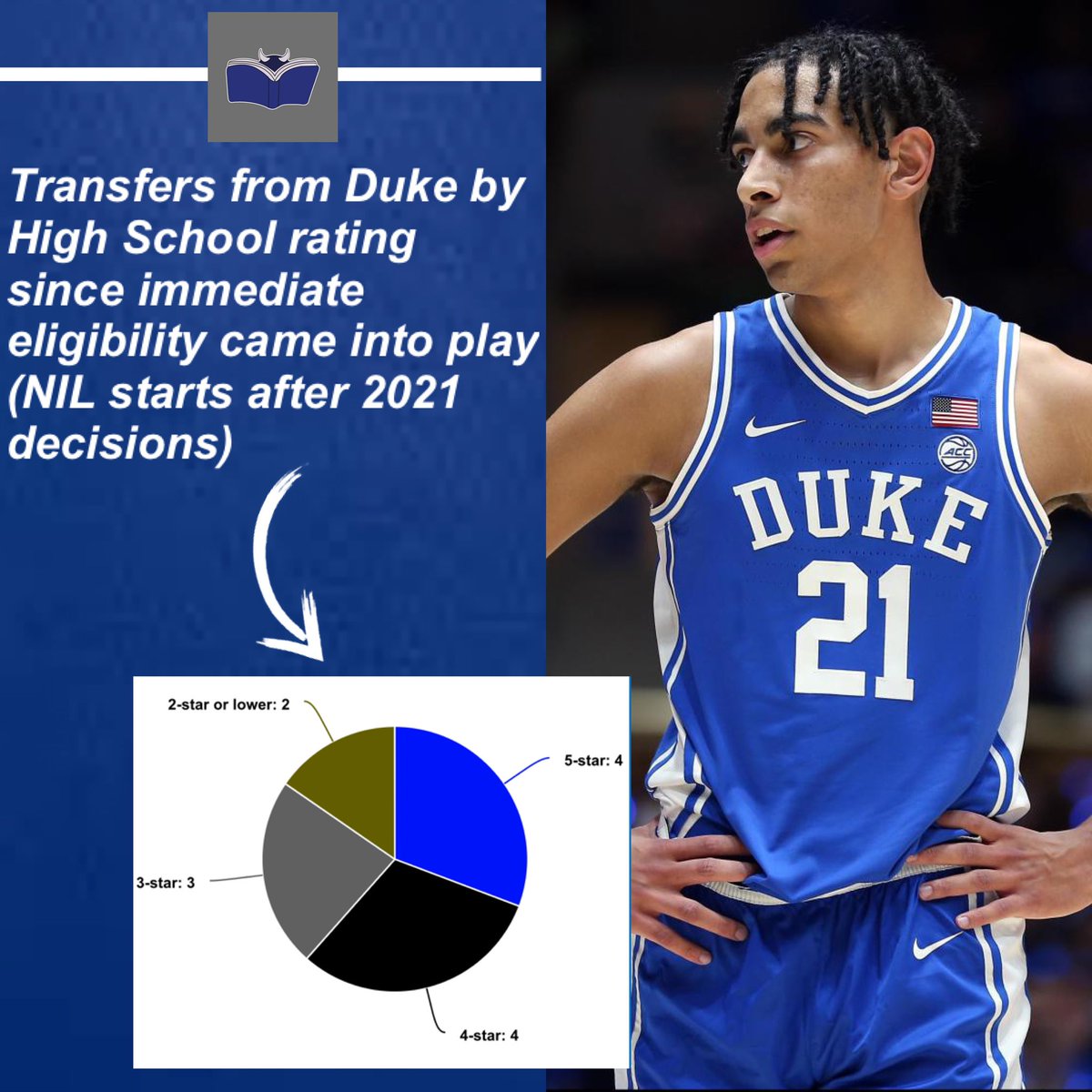 Some more graphs to look at the number of players entering the transfer portal from Duke since 2021 How many are freshman vs graduating players? How many are 5-stars?