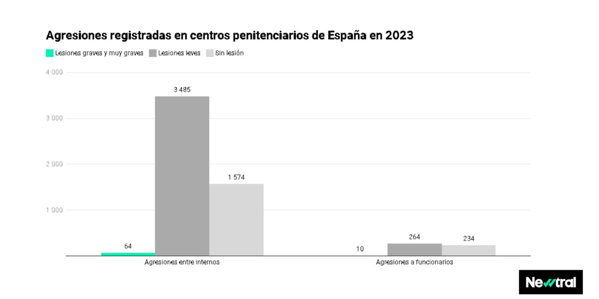 📊 En 2023 se produjeron más de 15 agresiones al día en las cárceles españolas, un 12% más que en 2022. 🔎 El 91% fueron entre internos y la mayoría supusieron lesiones leves. newtral.es/agresiones-cen…