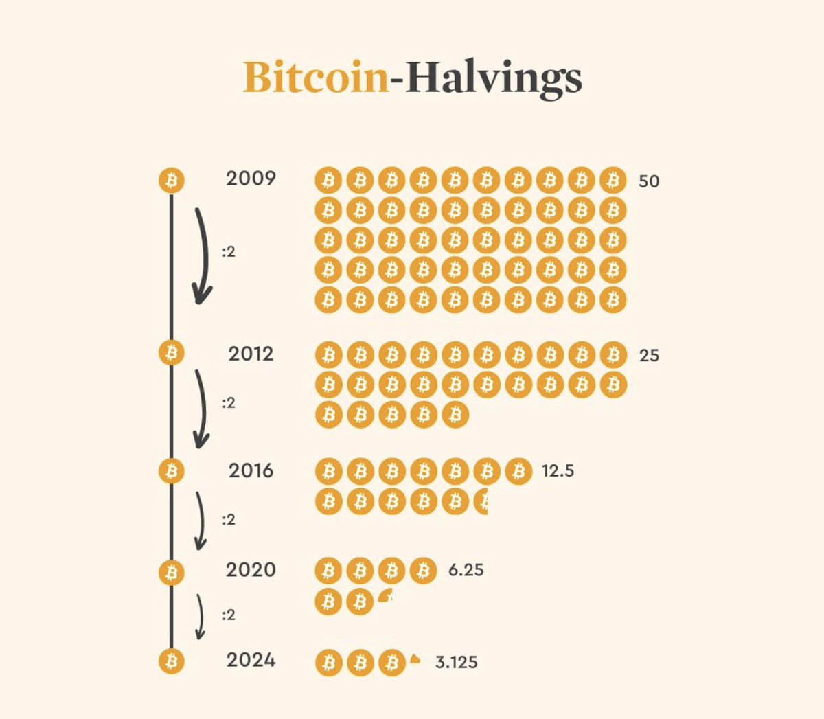 Today, history is in the making 🤩!

The #Bitcoin Halving is underway as we approach block 840,000. This scheduled event marks a crucial milestone in Bitcoin's history. 

Exciting times is approaching to the #Bitcoin community around the 🌏!