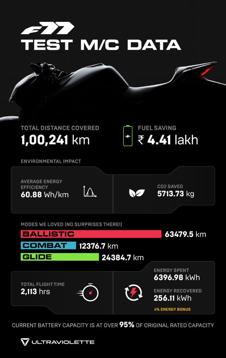 paarthkhatri's tweet photo. So, you are telling me that @UltravioletteEV's F77 has completed 1 lakh km on a single bike? That's crazy! 
- Battery capacity still at 95%
- Over 63,000 km ridden in Ballistic mode (that's not surprising 😂)
Congratulations @Narayan_UV @pradeep_7303 https://t.co/tcV9k1Xuys