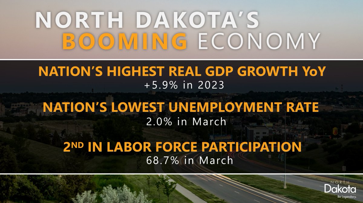 North Dakota's economy is booming! Nation's highest real GDP growth✅ Nation's lowest unemployment rate✅ 2nd in labor force participation✅ We're leading the way through innovation, not regulation, and creating communities where people want to live, work and raise a family.