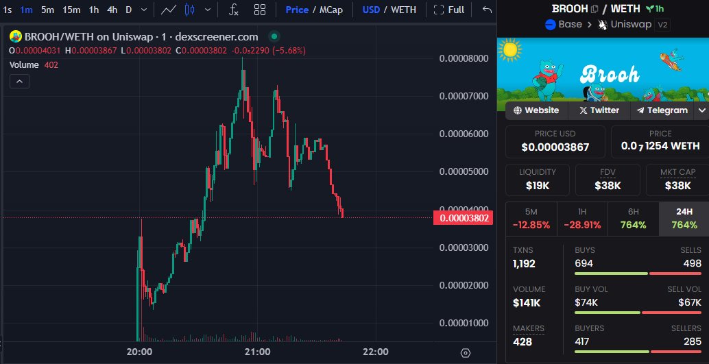 Taking a small short-term gamble on $BROOH | Brooh Coin here. Launched a few hours back and doing alright so far. Has no fees and liquidity is fully burnt🔥. Might be good for a flip. <a href="/BroohCoin/">BroohCoin</a>

📊Chart:
dexscreener.com/base/0x4f29b54…

💬TG:
t.me/BroohCoin

#DYOR #BASE🟥