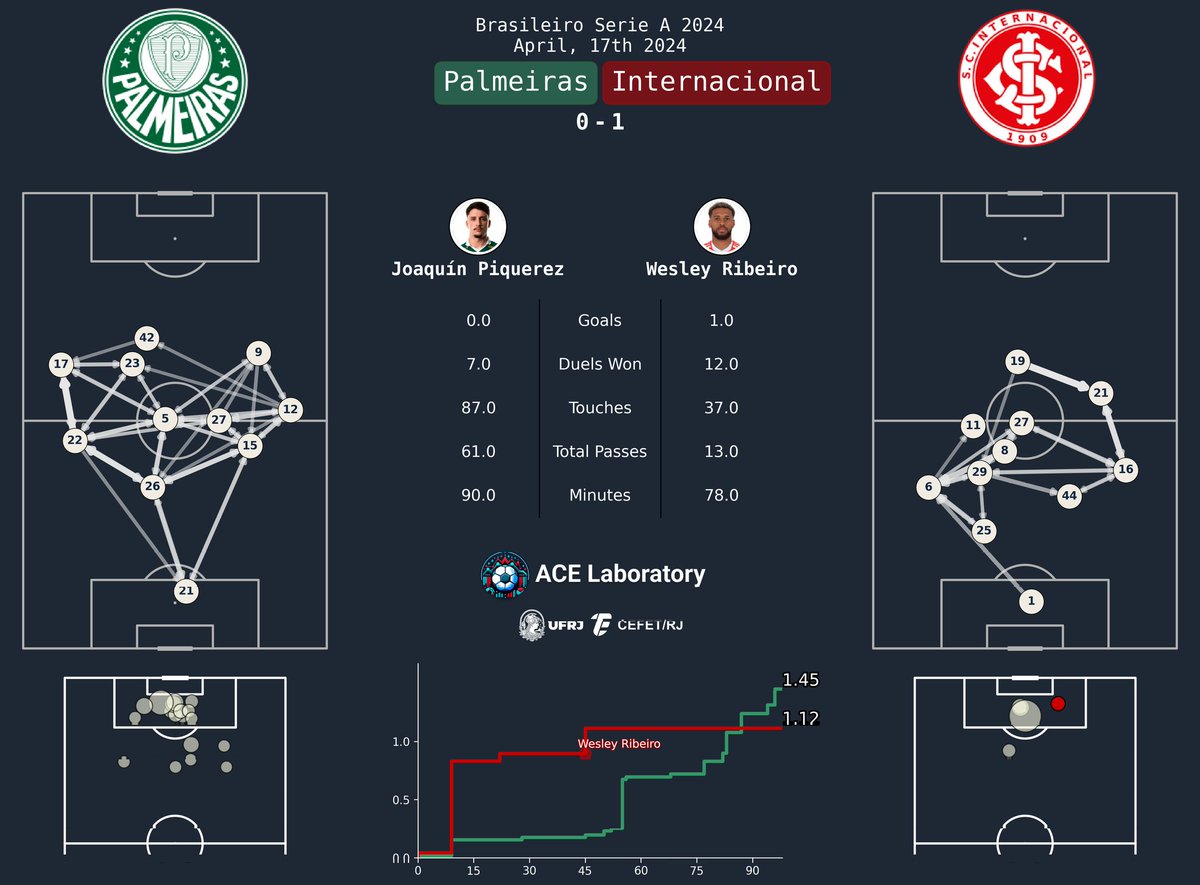 ac3lab's tweet photo. No confronto entre dois grandes elencos do brasileirão, o Colorado saiu com um grande triunfo fora de casa contra o Palmeiras e garantiu a vice liderança do Brasileirão.

Em um jogo marcado, pela famosa lei do ex que consagrou a bela partida de Wesley. https://t.co/ItvGRuRg0N