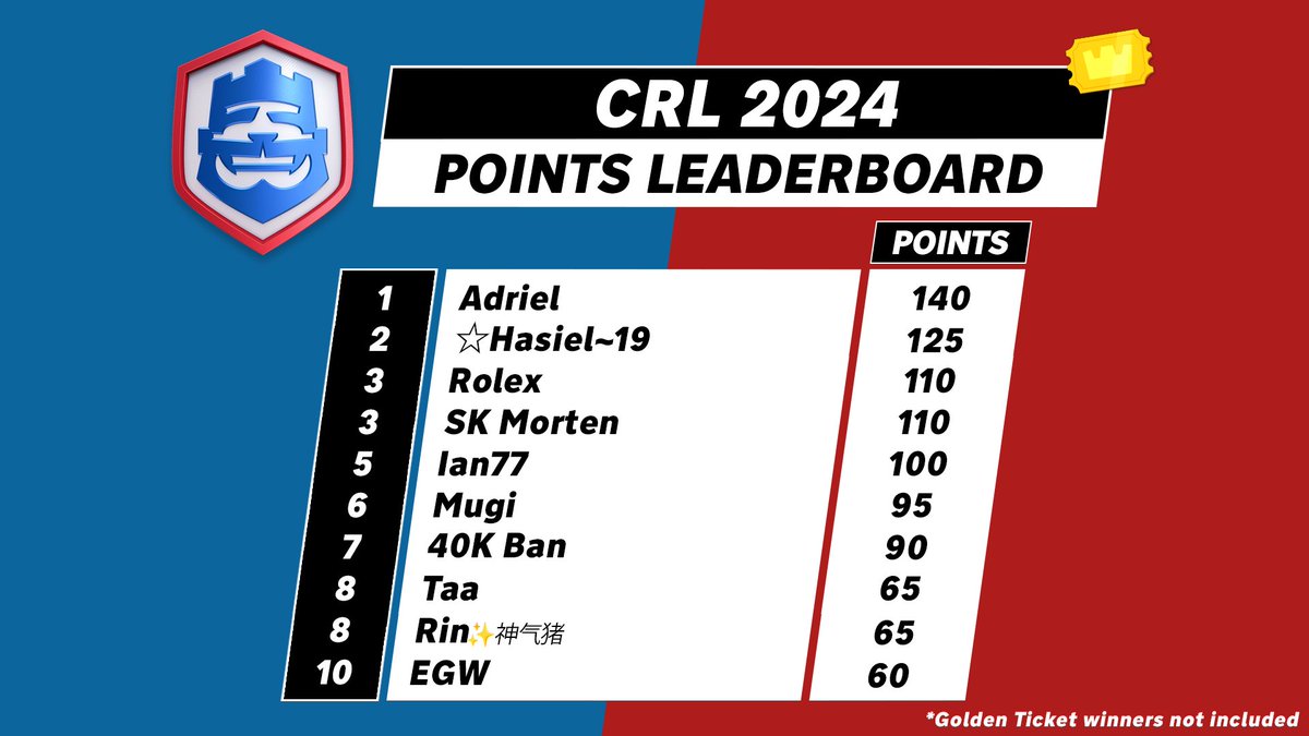 📈 #CRL24 POINTS LEADERBOARD UPDATE 📈 Competition for the top spot is on🔥
