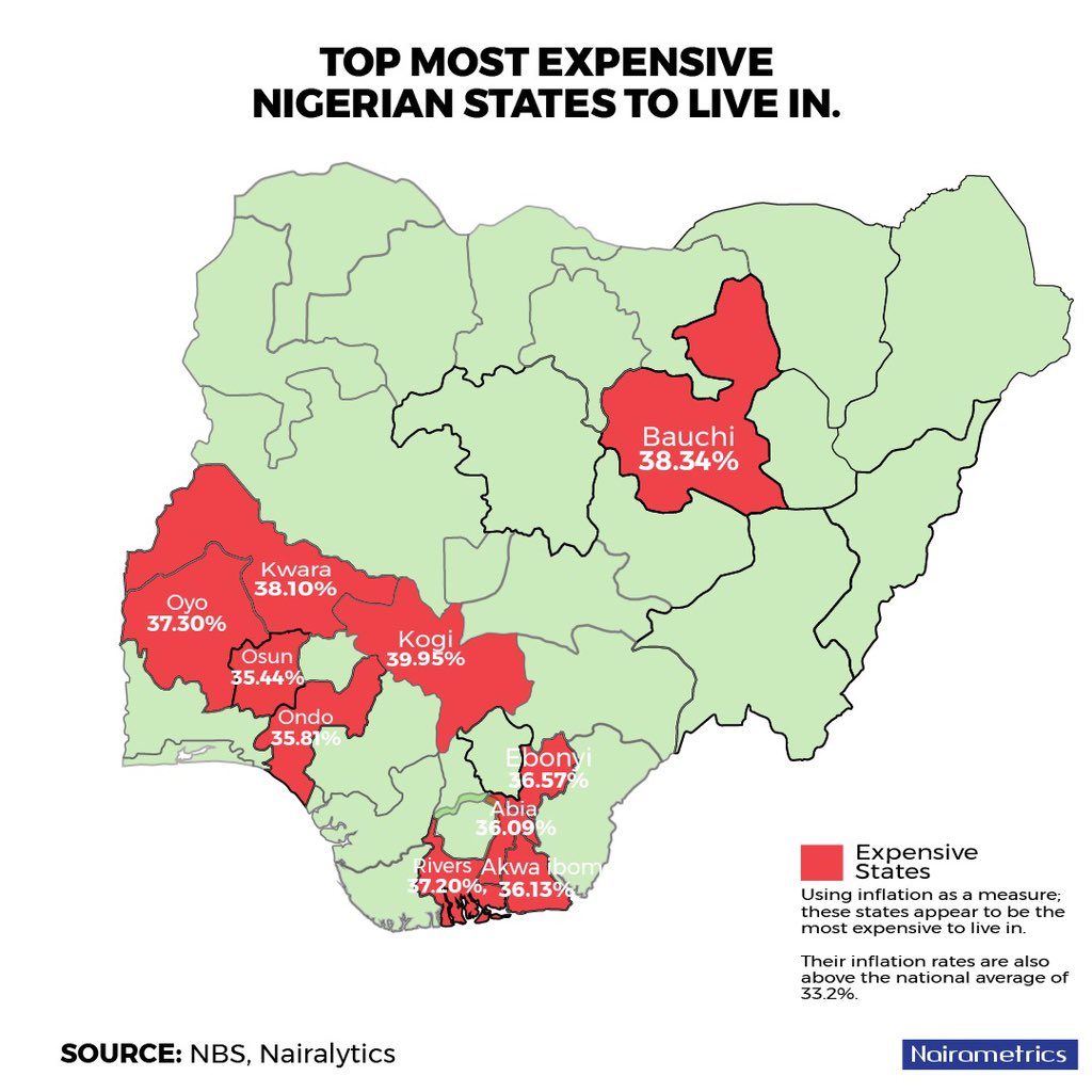 Nairametrics's tweet photo. The cost of living in Nigeria continues to rise.
How has the increasing cost of living affected your daily expenses?
Stay informed about economic trends. Follow @nairametrics for insights and analysis
#nairametrics #insight #economictrends #analysis #infographs #cpi #inflation #food #states #nigeria #nbs
