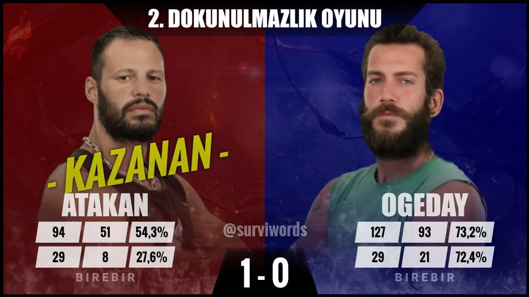 #DokunulmazlıkOyunu #Nisan19 #Survivor #SurvivorAllStar2024 #Survivor2024 #Survivor2024AllStar #SurvivorTürkiye #SurvivorAllStar